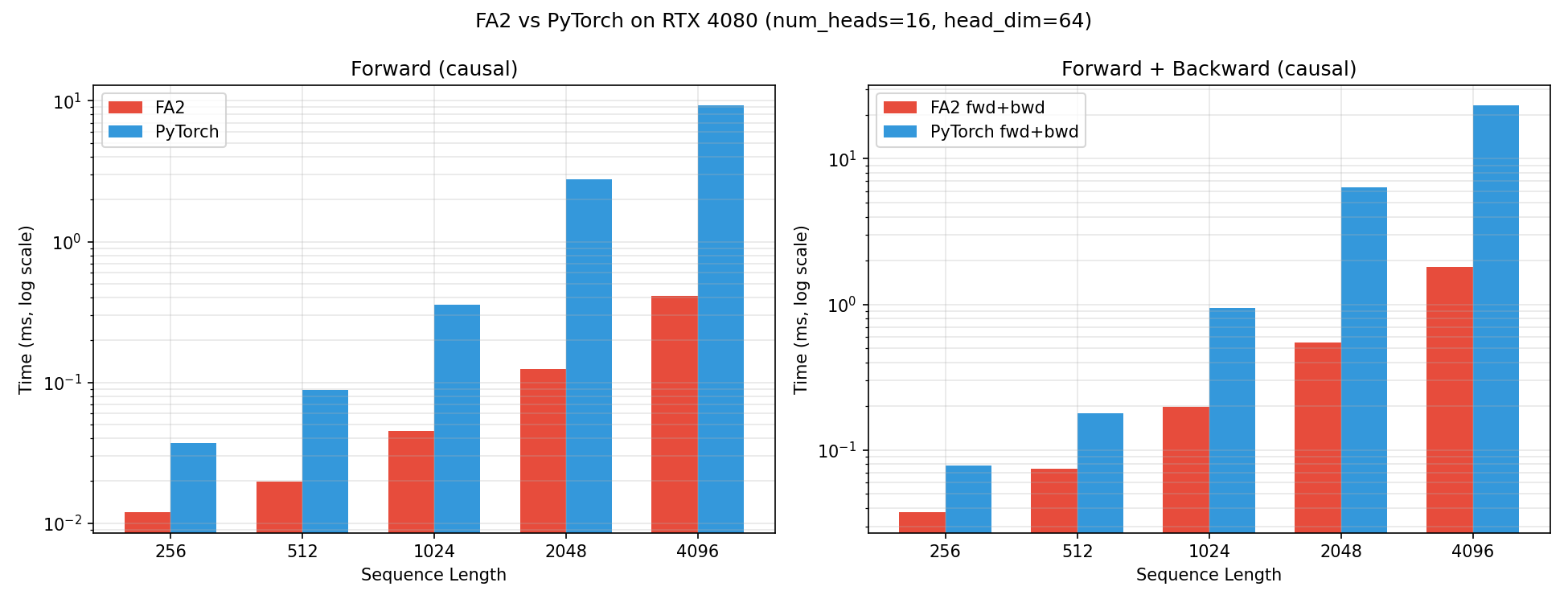 FA1 vs FA2 vs PyTorch 성능 비교