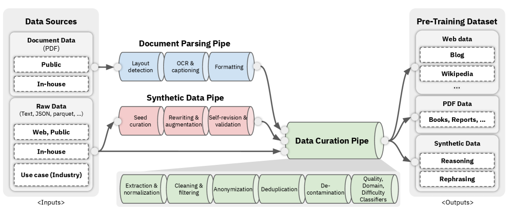 A.X K1 데이터 처리 파이프라인: 파싱, 합성, 큐레이션