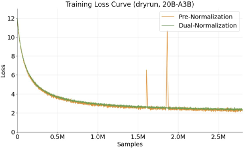 Pre-Normalization과 Dual-Normalization의 학습 loss 비교