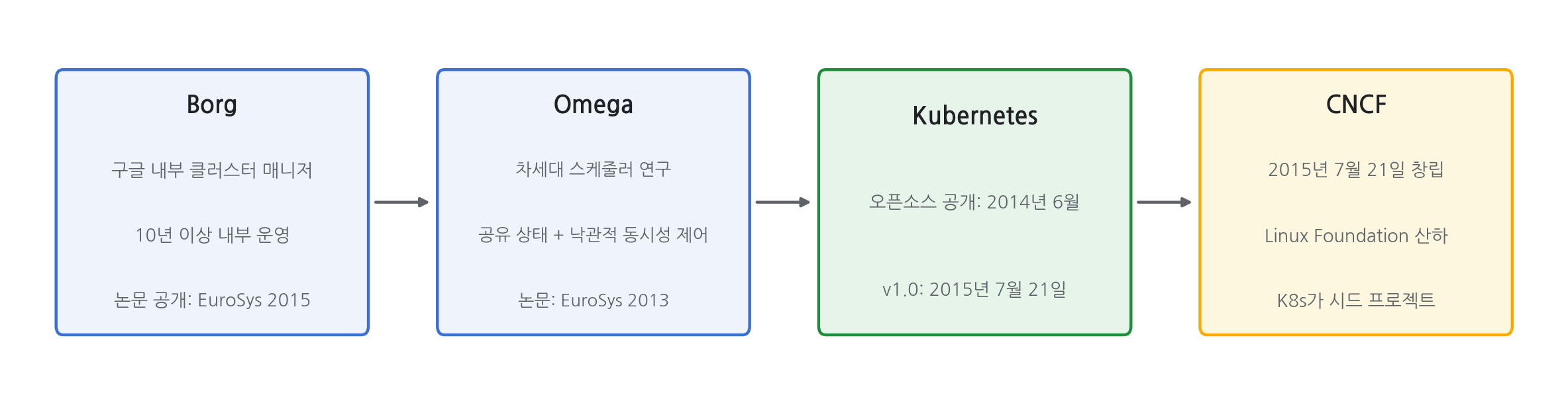 Borg에서 Omega, Kubernetes를 거쳐 CNCF로 이어지는 계보