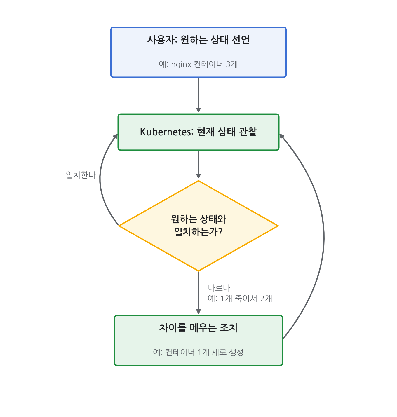 선언적 모델의 reconcile 루프 — 원하는 상태와 현재 상태를 비교해 차이를 메우는 조치를 반복한다