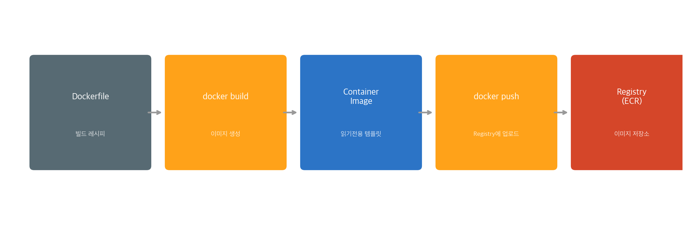컨테이너 이미지 빌드 및 배포 흐름