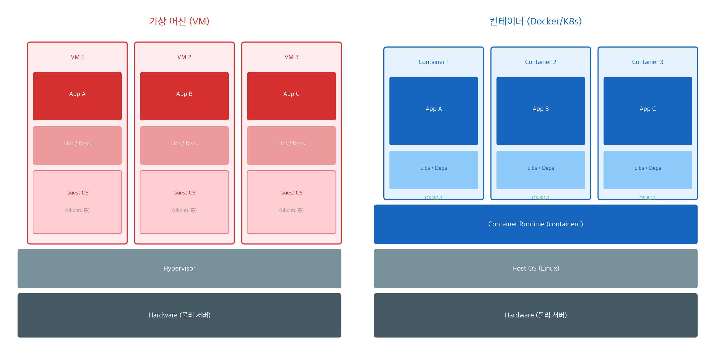 VM과 컨테이너 구조 비교