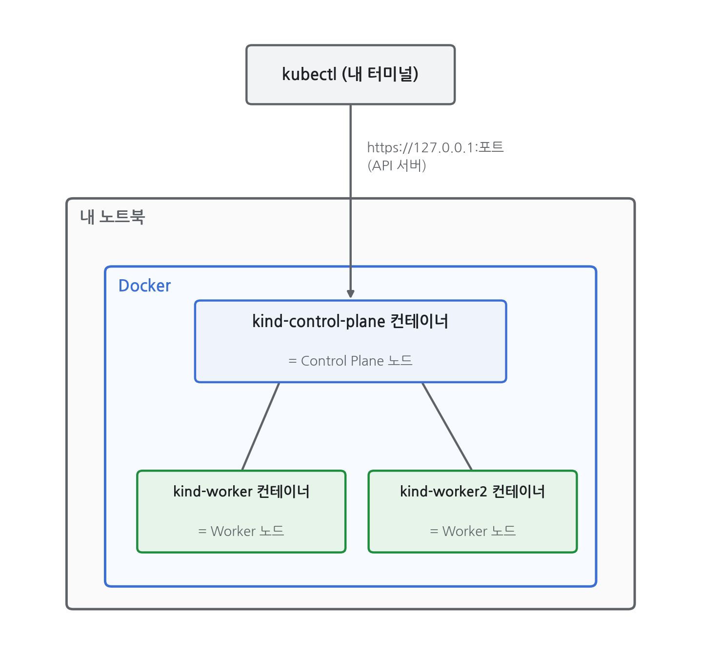 kind 클러스터 구조 — 내 노트북의 Docker 안에서 컨테이너 하나가 노드 하나가 되고, kubectl은 API 서버로 접속한다
