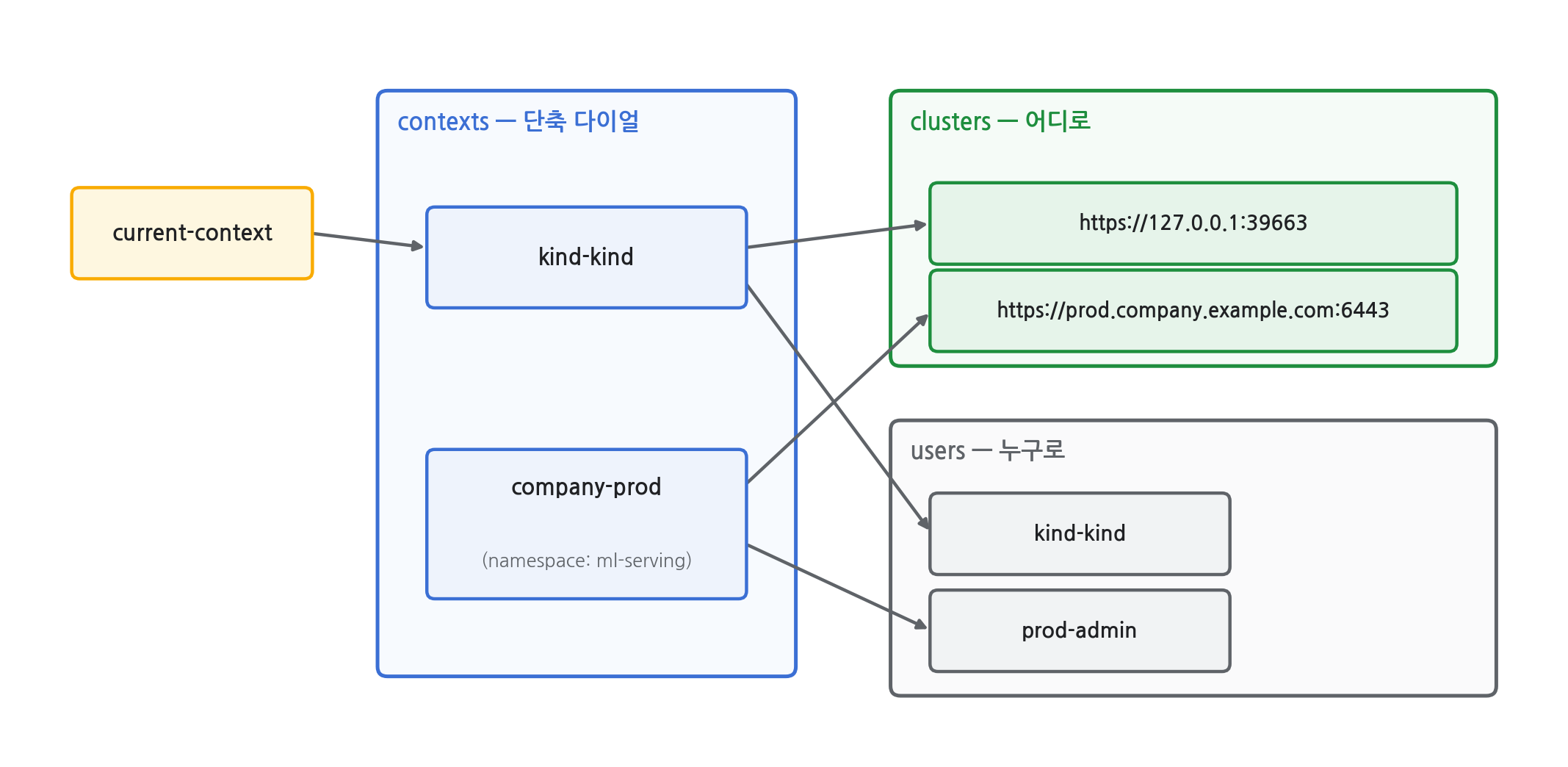 kubeconfig 구조 — current-context가 가리키는 context가 cluster(어디로)와 user(누구로)를 묶는다