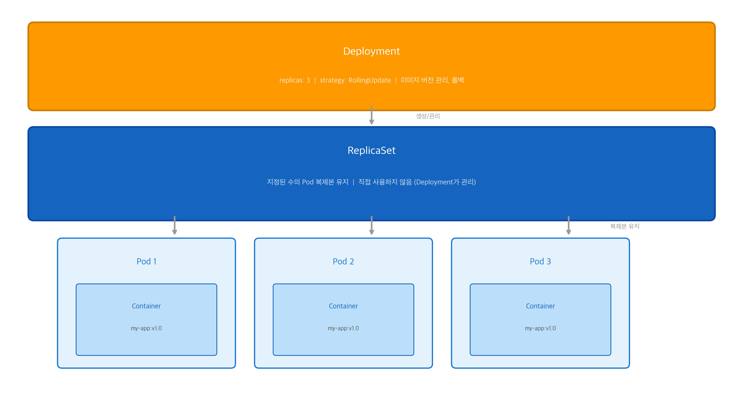 Deployment, ReplicaSet, Pod 계층 구조