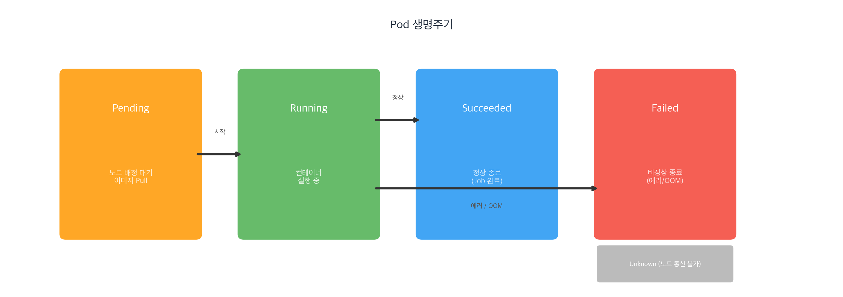 Pod 생명주기 상태 다이어그램