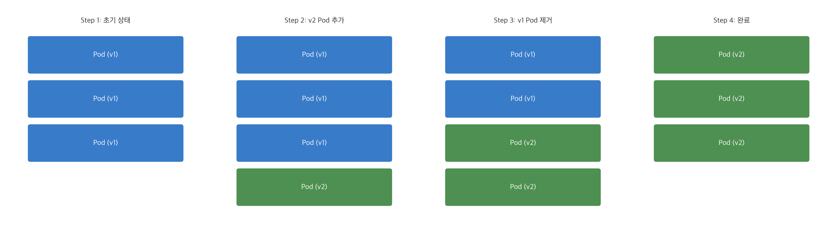 롤링 업데이트 전략 다이어그램