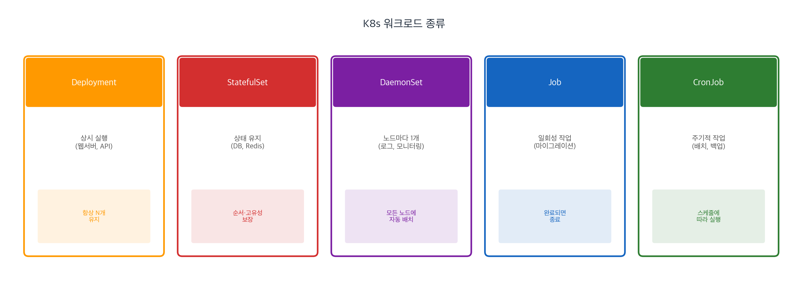 Kubernetes 워크로드 종류 개요