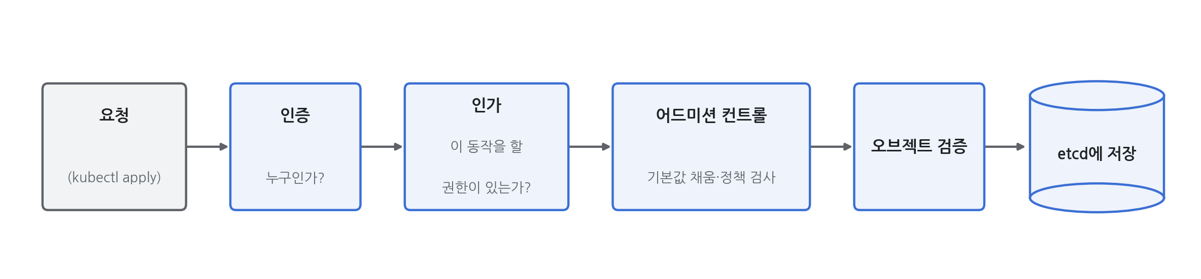 kube-apiserver 요청 처리 파이프라인 — 인증, 인가, 어드미션 컨트롤, 오브젝트 검증을 거쳐 etcd에 저장된다