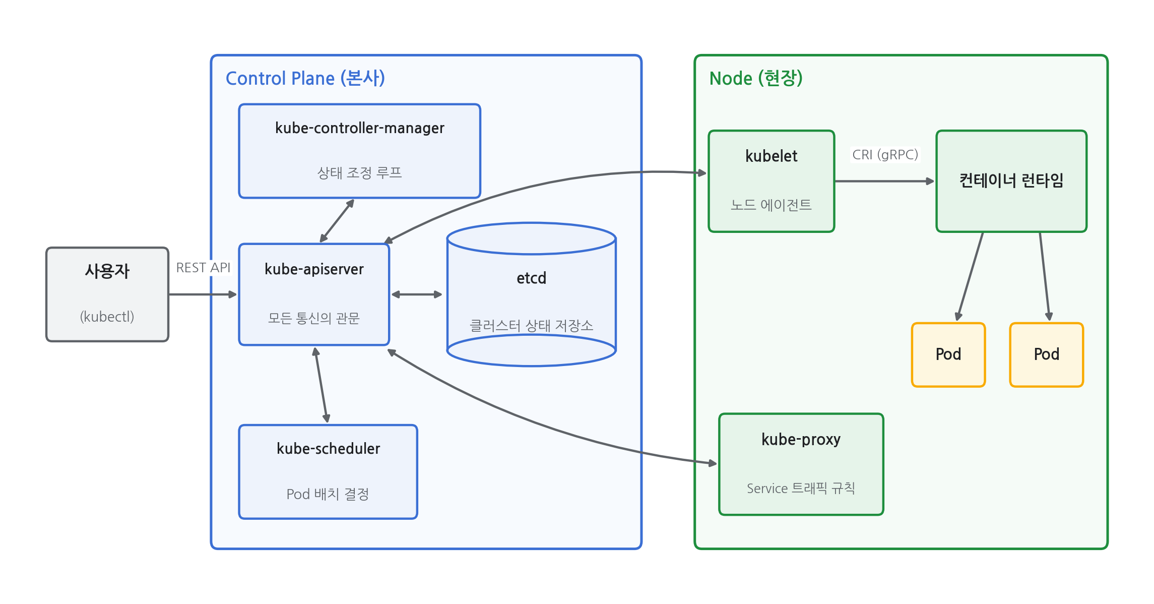 Kubernetes 클러스터 아키텍처 — Control Plane(kube-apiserver, etcd, scheduler, controller-manager)과 Node(kubelet, kube-proxy, 컨테이너 런타임, Pod), 모든 통신이 kube-apiserver로 모인다