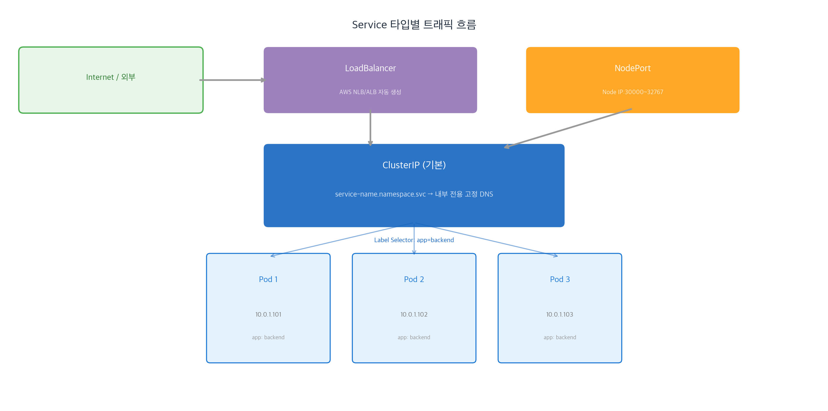 Kubernetes Service 타입: ClusterIP, NodePort, LoadBalancer