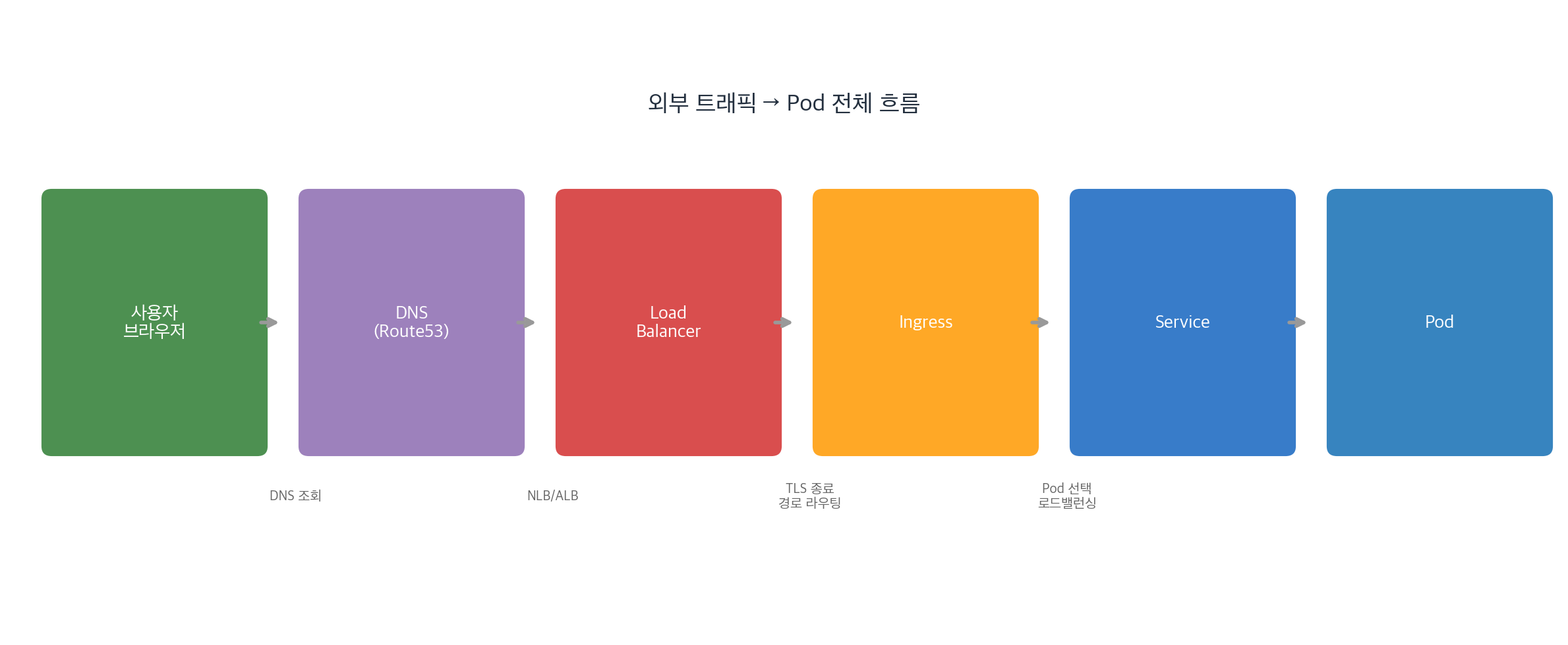 Ingress 트래픽 라우팅 흐름
