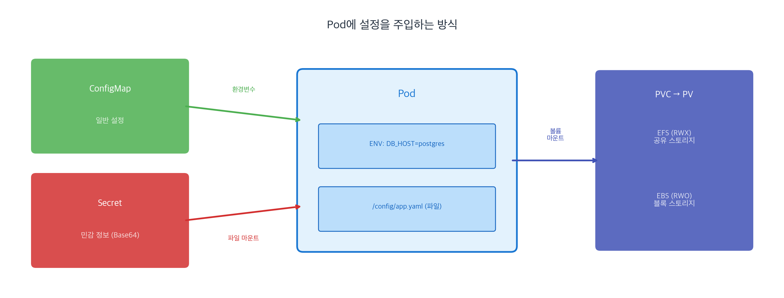 ConfigMap과 Secret을 Pod에 주입하는 방식