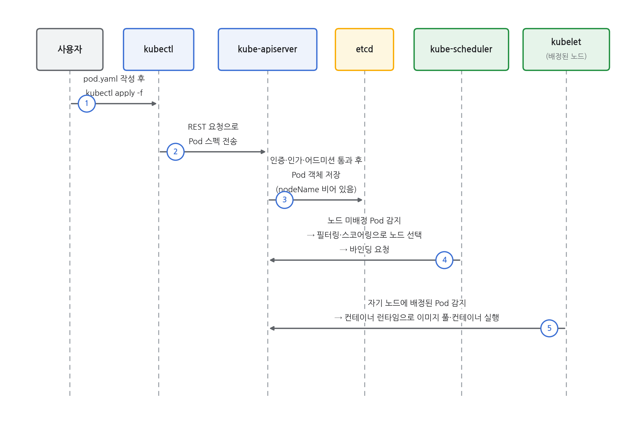 Pod가 뜨는 5단계 시퀀스 다이어그램 — 사용자가 kubectl apply를 실행하면 kubectl이 kube-apiserver로 Pod 스펙을 전송하고, api-server가 etcd에 저장한 뒤, kube-scheduler가 노드를 선택해 바인딩을 요청하고, kubelet이 컨테이너를 실행하는 흐름