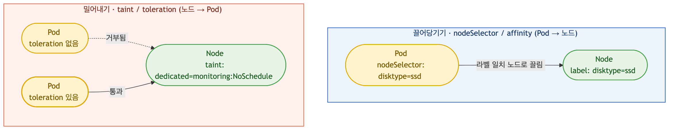 스케줄링 제어의 두 방향 — nodeSelector/affinity는 Pod가 조건에 맞는 노드로 끌려가고, taint는 노드가 toleration 없는 Pod를 밀어내며 toleration을 가진 Pod만 통과시키는 구조