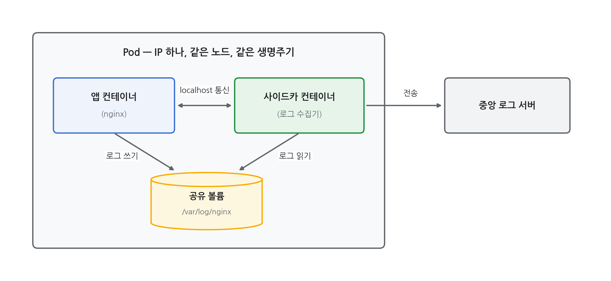 사이드카 패턴 — 같은 Pod 안의 앱 컨테이너(nginx)와 사이드카 컨테이너(로그 수집기)가 공유 볼륨(/var/log/nginx)과 localhost로 통신하고, 사이드카가 중앙 로그 서버로 로그를 전송하는 구조