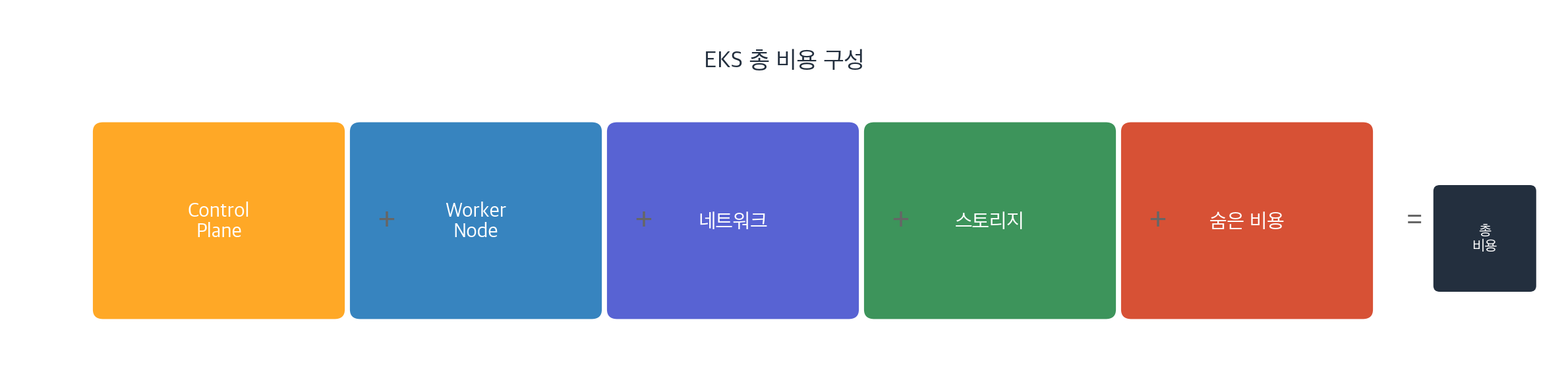 EKS 비용 최적화 공식
