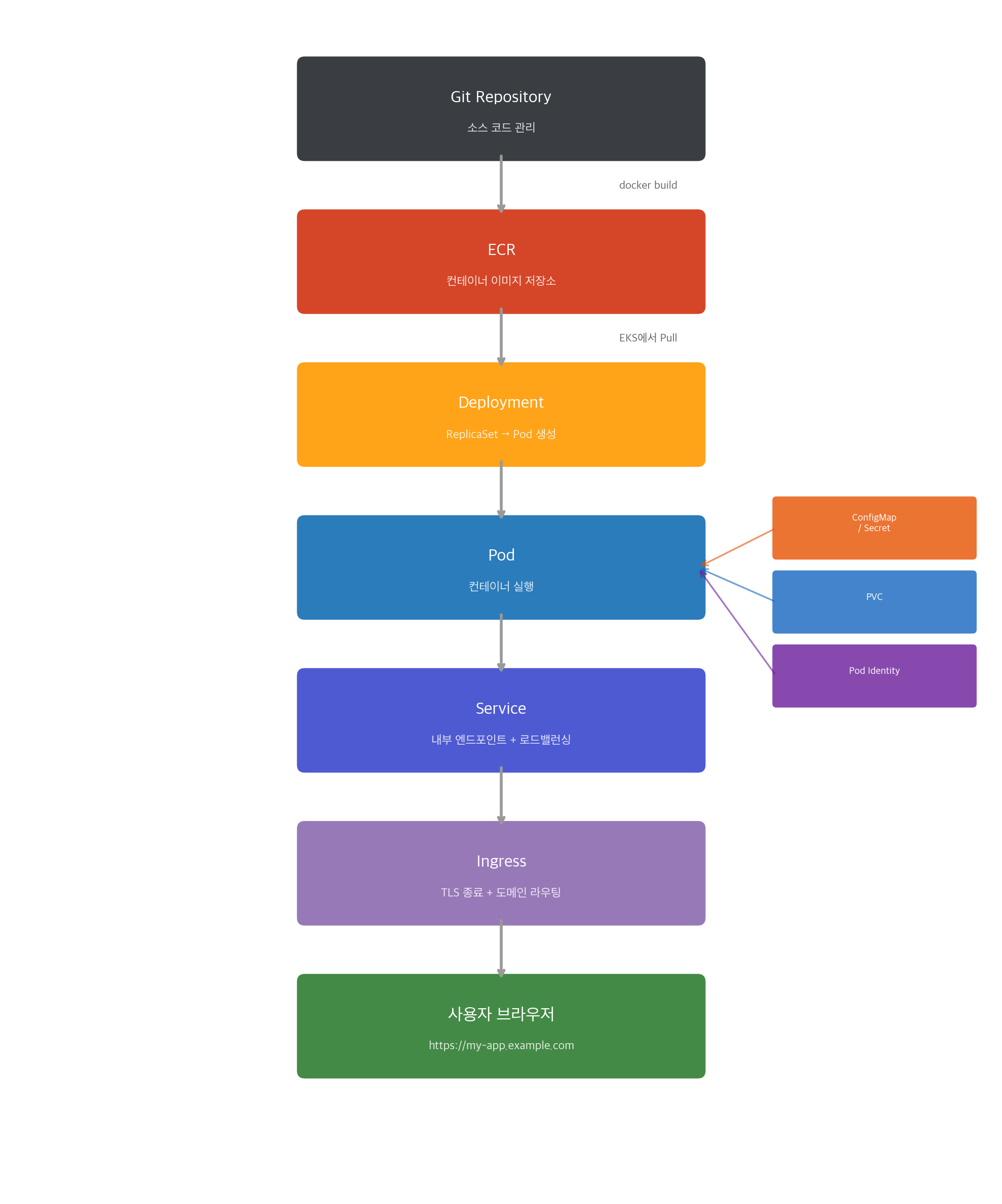 EKS 배포 파이프라인 흐름
