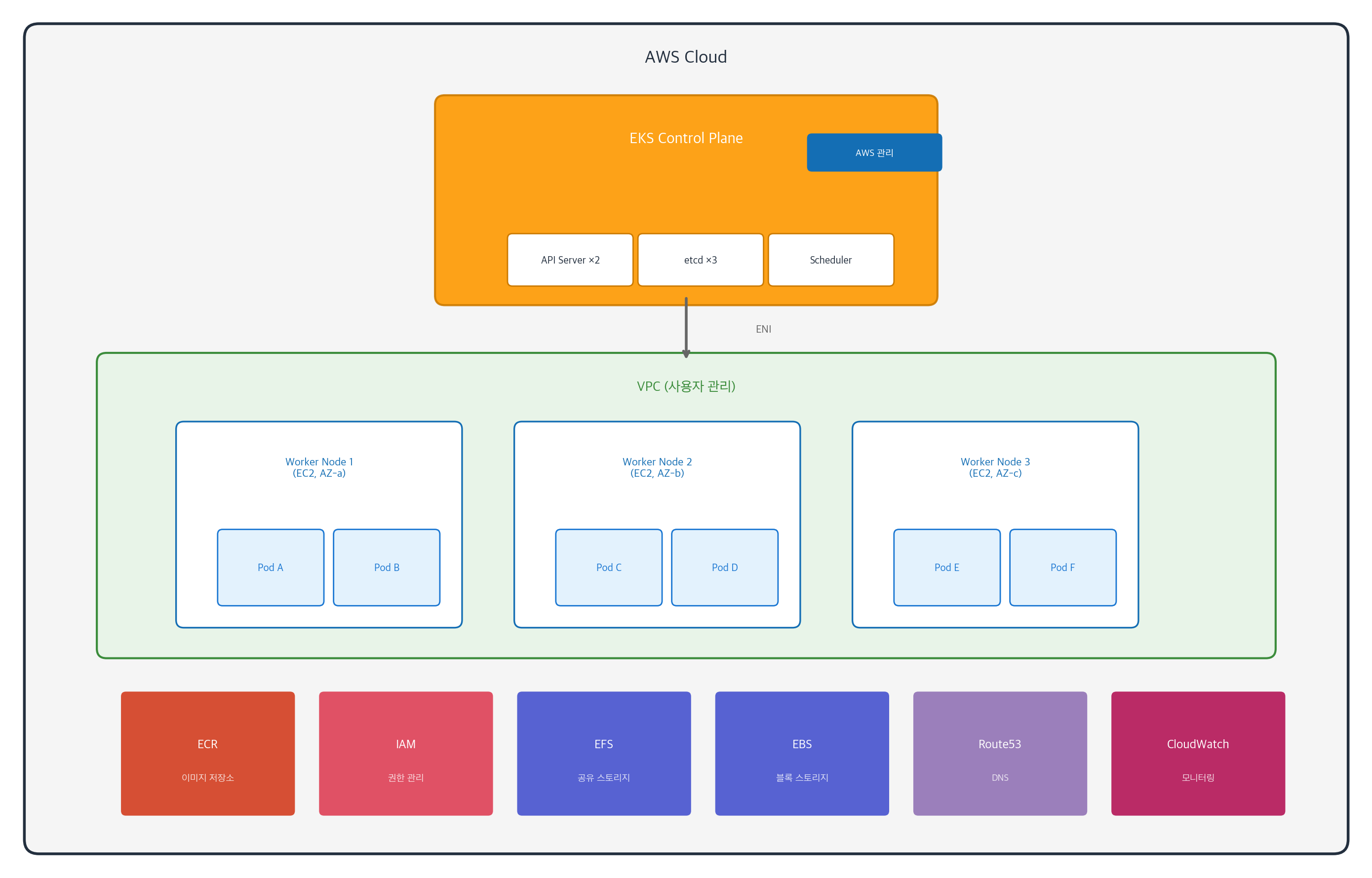 EKS 아키텍처: AWS 관리 Control Plane과 사용자 VPC