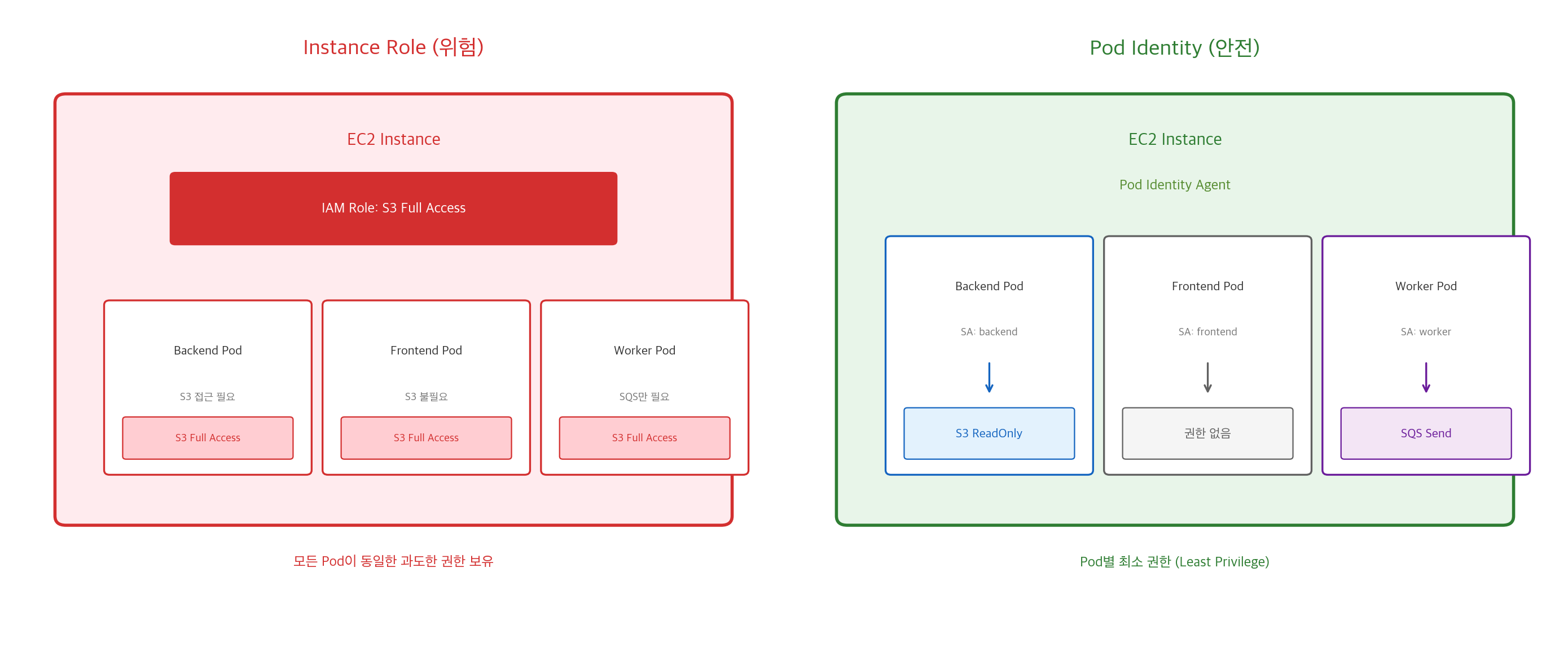EKS Pod Identity: Pod에서 AWS 서비스 접근 흐름