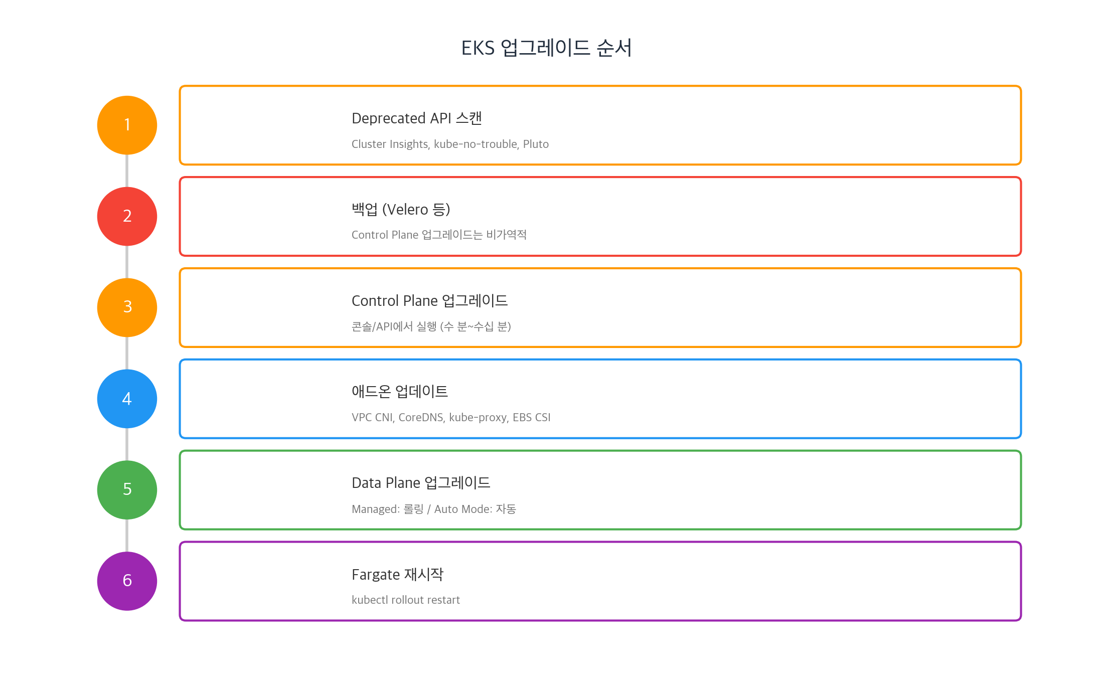 EKS 클러스터 업그레이드 순서
