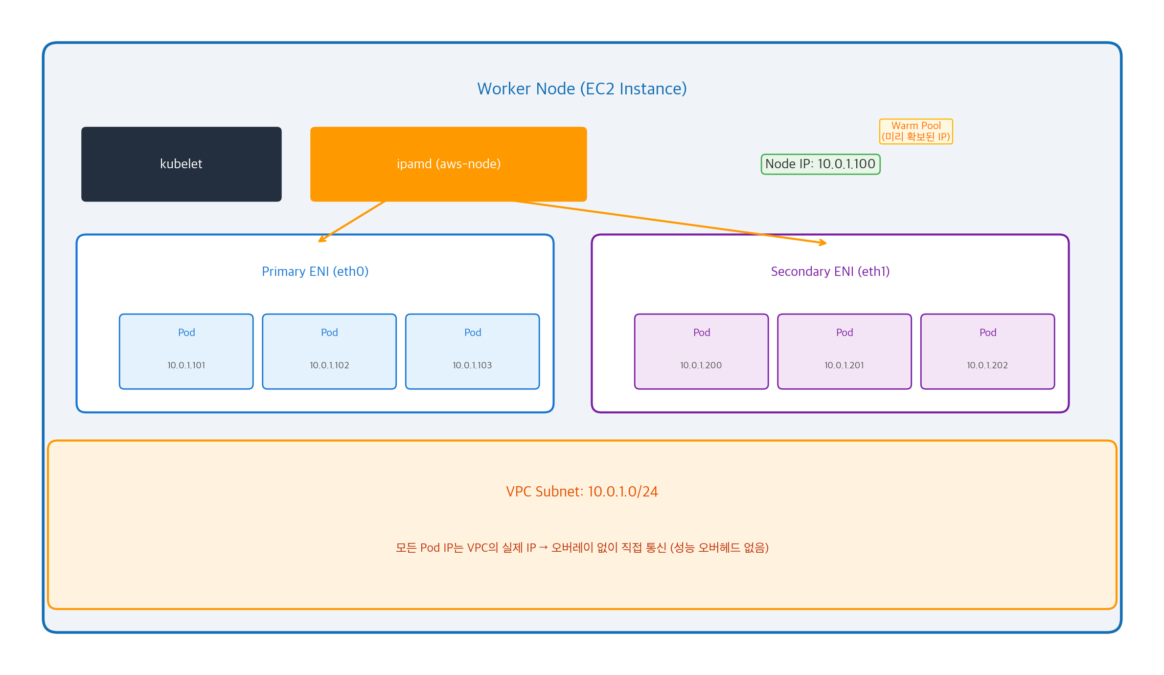 VPC CNI: Pod에 VPC IP 직접 할당 구조