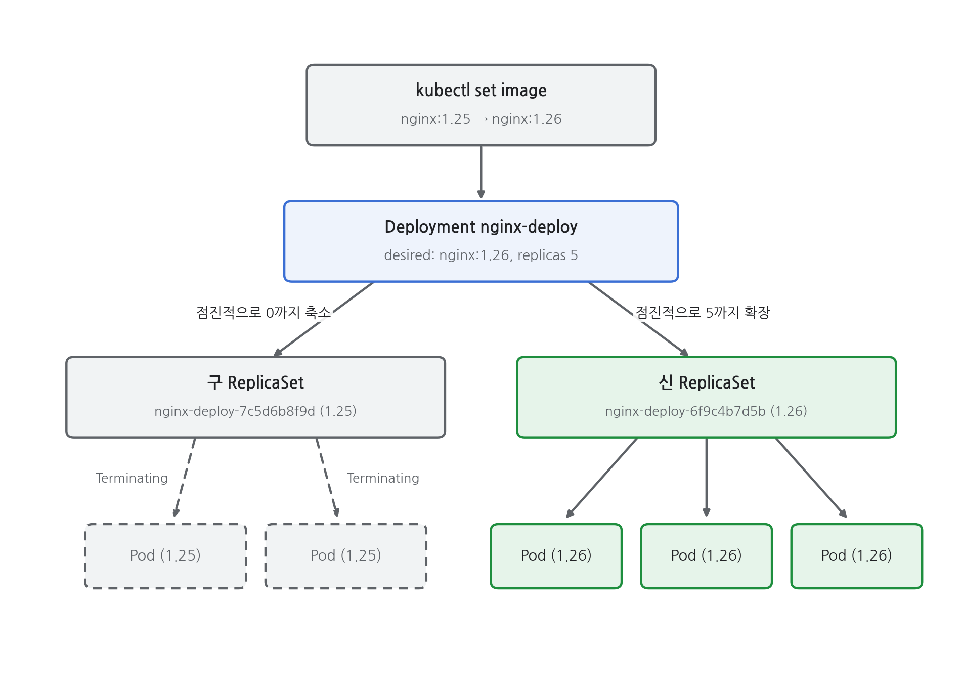 롤링 업데이트 흐름 — kubectl set image 실행 후 Deployment가 구 ReplicaSet(1.25)을 점진적으로 0까지 축소하며 Pod를 Terminating시키고, 신 ReplicaSet(1.26)을 점진적으로 5까지 확장해 새 Pod를 띄우는 구조
