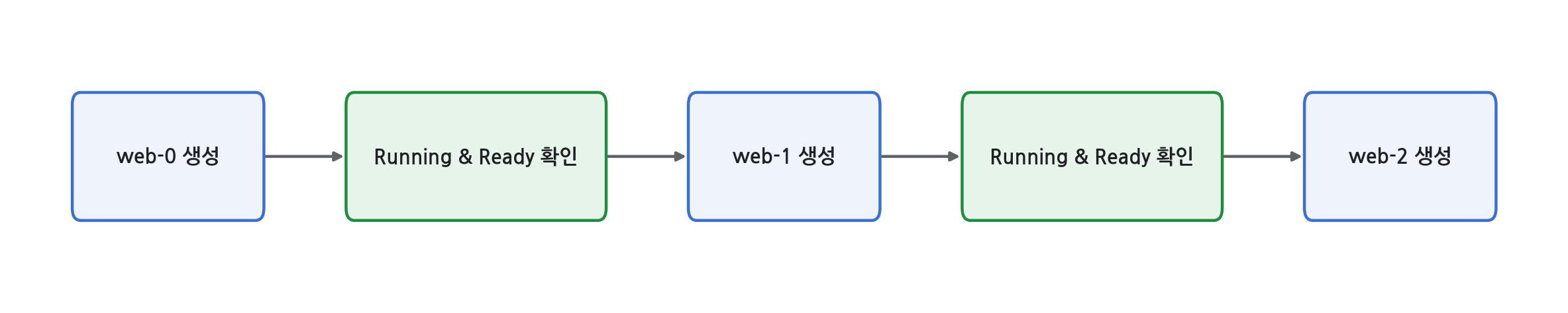 StatefulSet 순차 기동 — web-0 생성 후 Running & Ready를 확인하고 web-1을 생성, 다시 확인 후 web-2를 생성하는 순서