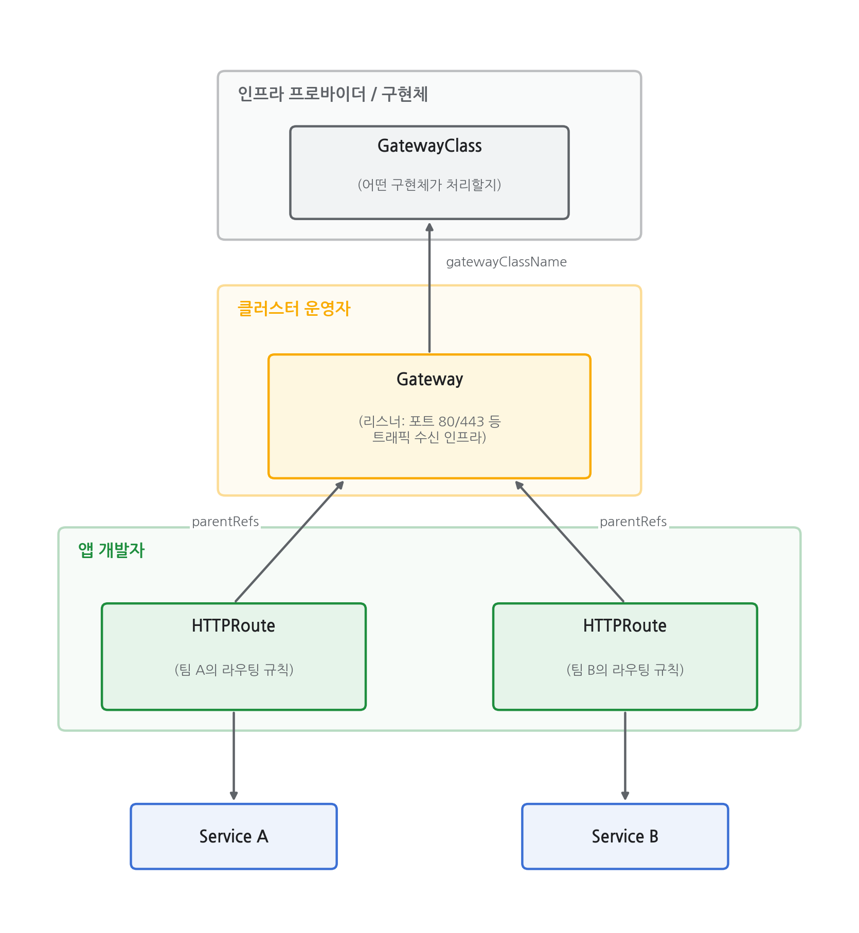 GatewayClass, Gateway, HTTPRoute가 인프라 프로바이더, 클러스터 운영자, 앱 개발자 역할별로 분리된 Gateway API 구조