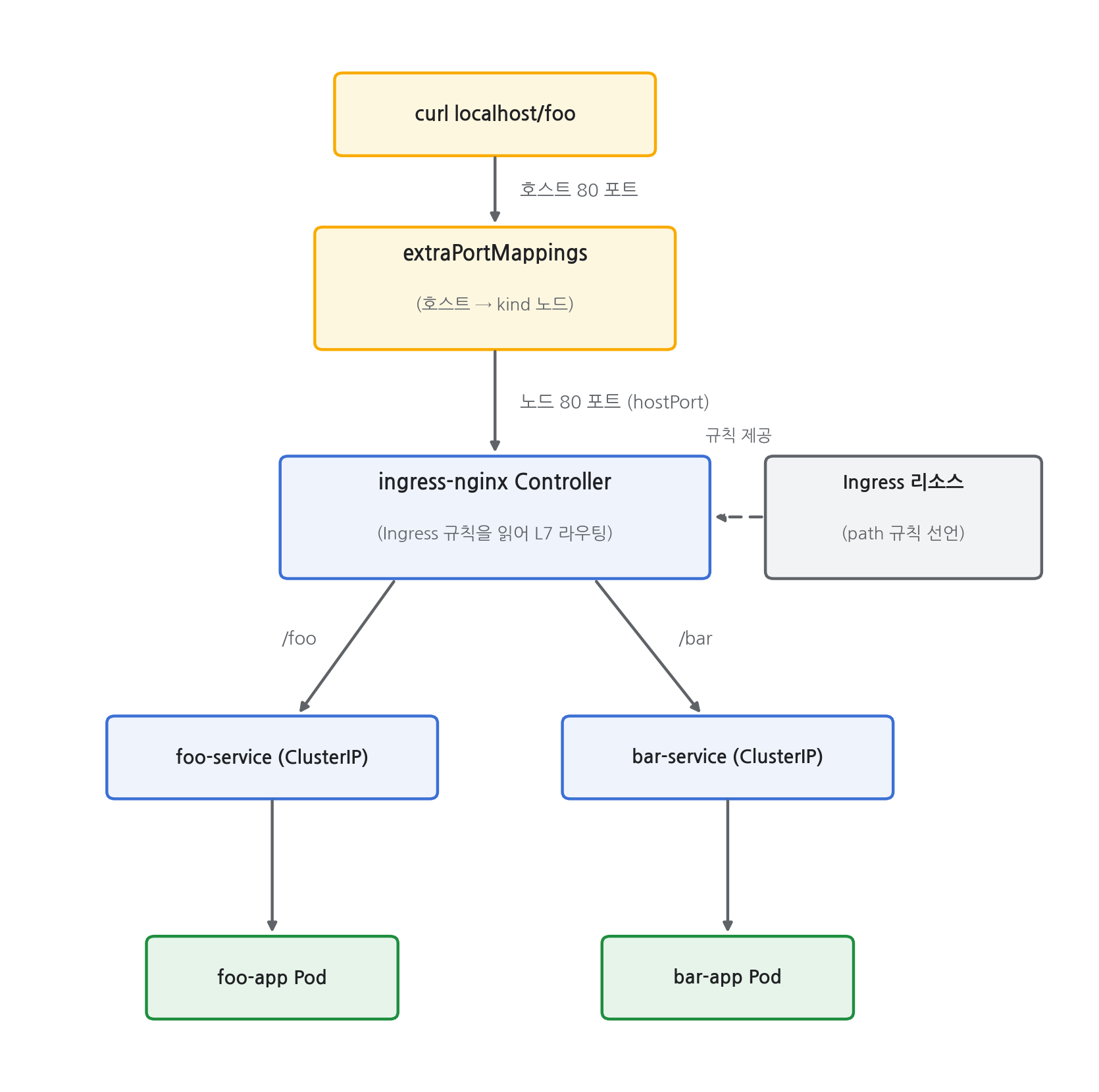 curl 요청이 extraPortMappings와 hostPort를 거쳐 ingress-nginx 컨트롤러에 닿고, path에 따라 foo-service와 bar-service로 라우팅되는 흐름