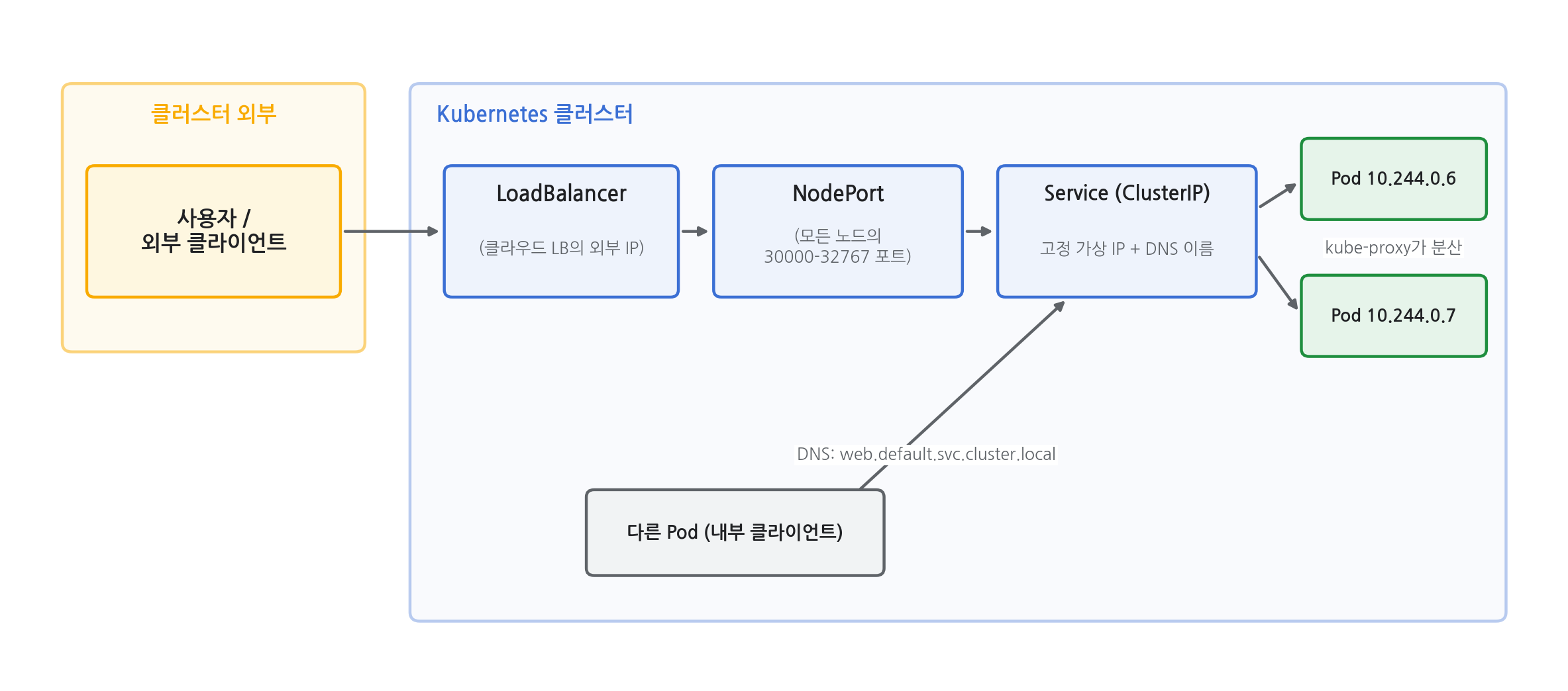 클러스터 외부의 사용자가 LoadBalancer, NodePort, ClusterIP를 거쳐 Pod에 도달하고, 내부 Pod는 DNS로 Service에 직행하는 구조