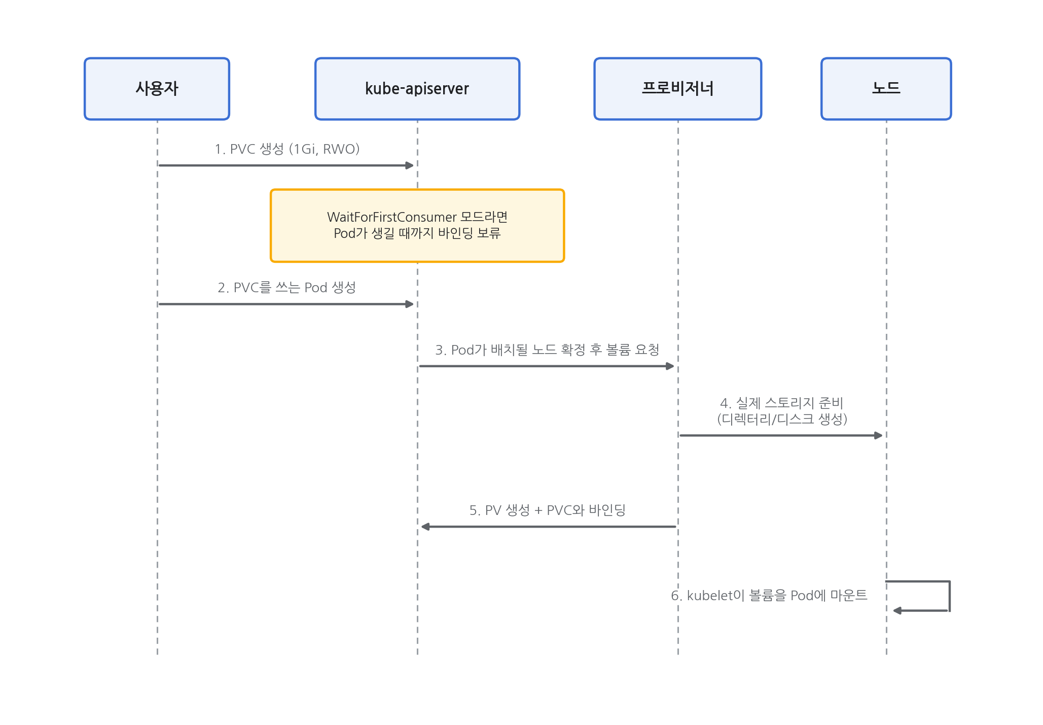 동적 프로비저닝 시퀀스 — 사용자의 PVC 생성부터 프로비저너의 PV 생성과 바인딩, kubelet의 볼륨 마운트까지