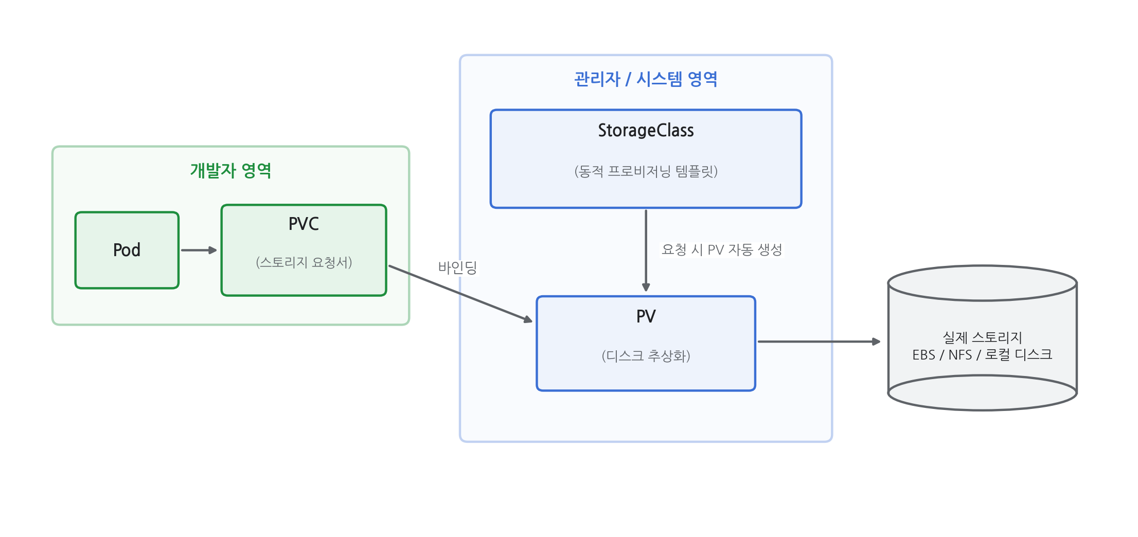 개발자 영역의 Pod와 PVC, 관리자 영역의 StorageClass와 PV, 그리고 실제 스토리지로 이어지는 3계층 추상화 구조