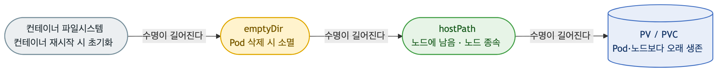 볼륨 수명·범위 비교 — 컨테이너 파일시스템은 컨테이너 재시작 시 초기화, emptyDir는 Pod 수명, hostPath는 노드에 묶임, PV/PVC는 Pod·노드보다 오래 사는 클러스터 자원