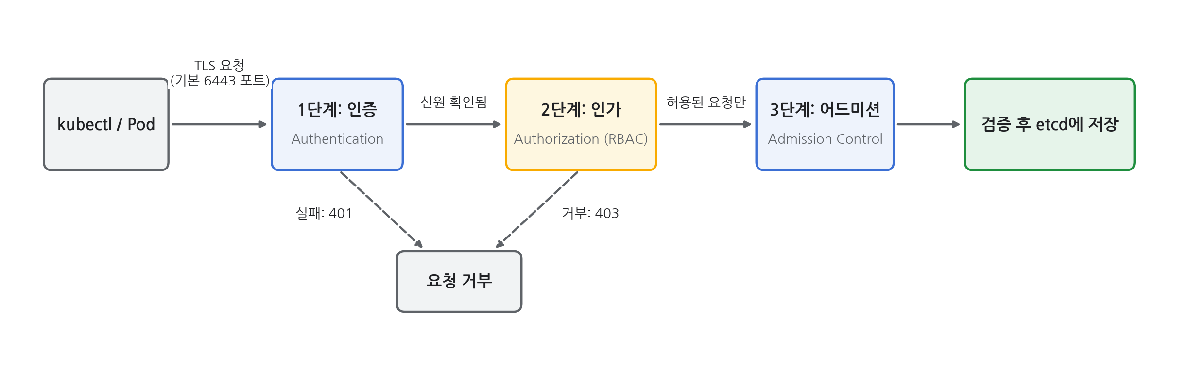 kube-apiserver 요청 처리 파이프라인 — kubectl/Pod의 TLS 요청이 인증, 인가(RBAC), 어드미션 컨트롤을 차례로 거쳐 etcd에 저장되고, 인증 실패는 401, 인가 거부는 403으로 요청이 거부된다
