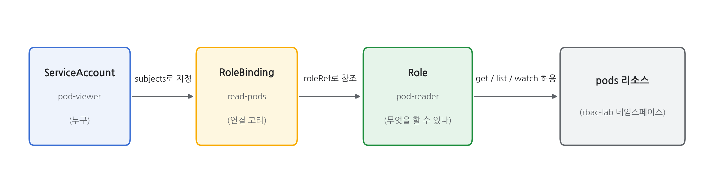 RBAC 4요소 연결 — ServiceAccount pod-viewer가 RoleBinding read-pods의 subjects로 지정되고, roleRef가 Role pod-reader를 참조하며, rbac-lab 네임스페이스의 pods 리소스에 get/list/watch가 허용된다