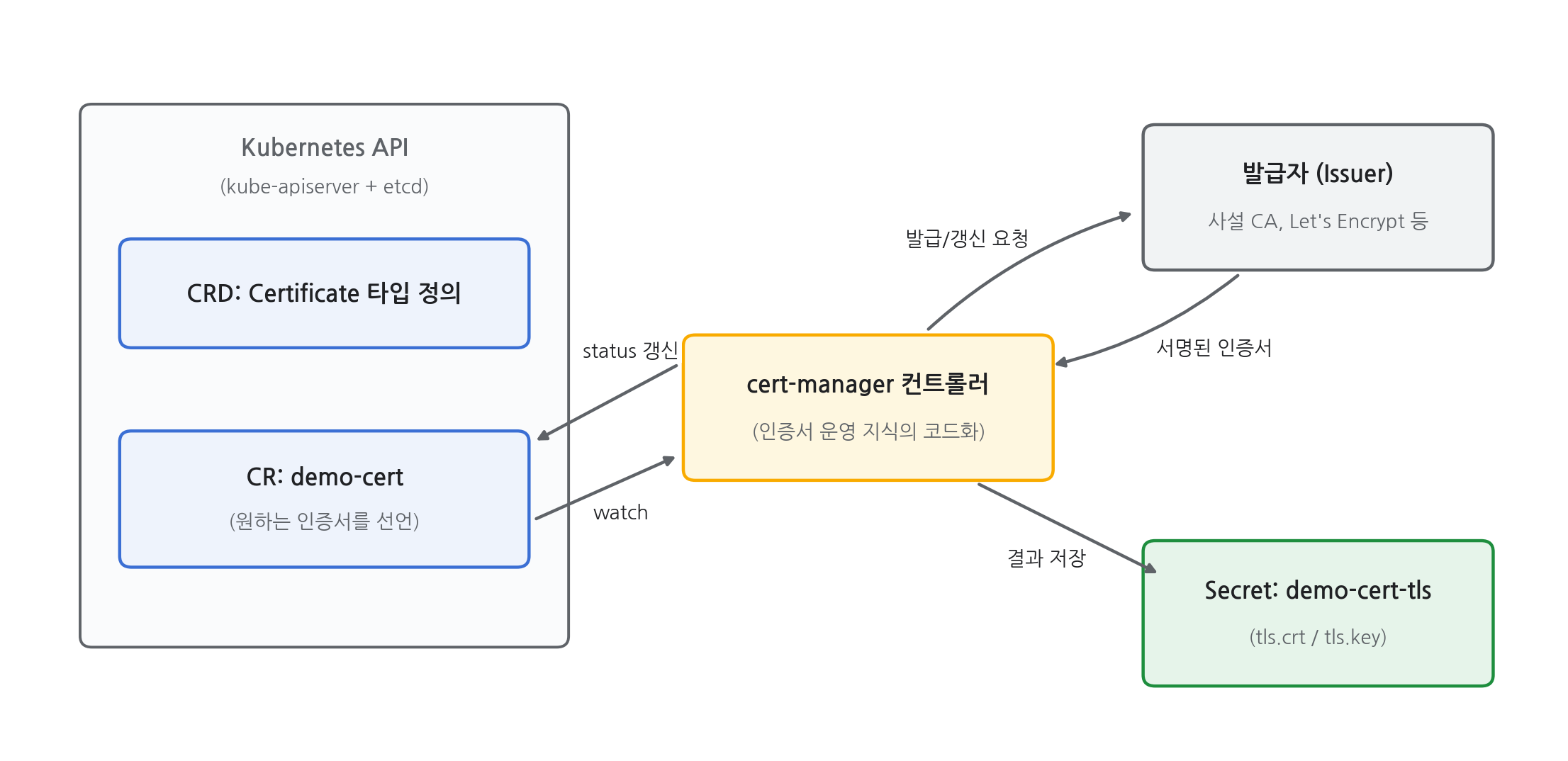 Operator 구조(cert-manager 예시) — Kubernetes API에 등록된 CRD와 CR(demo-cert)을 cert-manager 컨트롤러가 watch하고, 발급자(Issuer)에게 발급/갱신을 요청해 서명된 인증서를 받아 Secret(demo-cert-tls)에 저장하며 CR의 status를 갱신한다