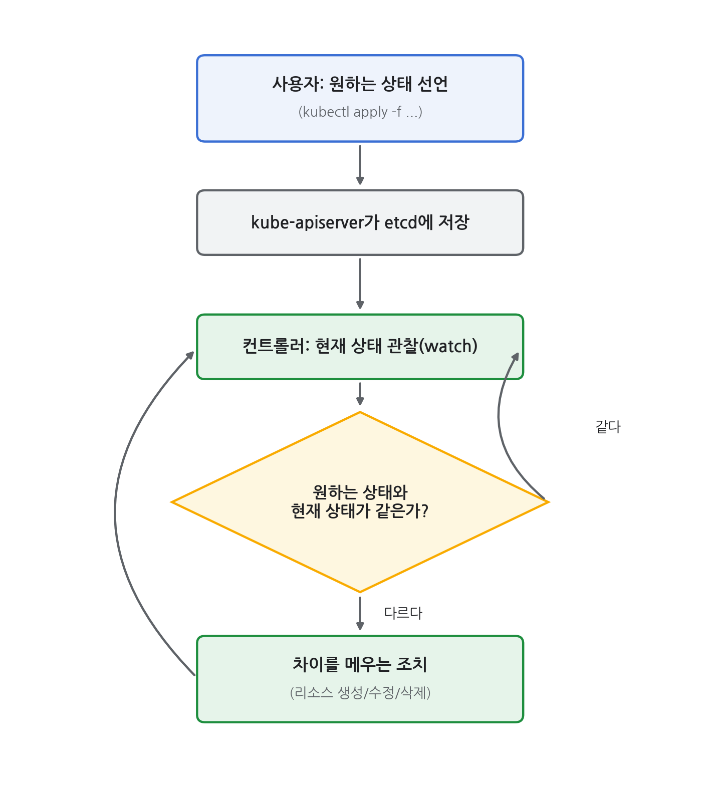 reconcile 루프 — 사용자가 원하는 상태를 선언하면 kube-apiserver가 etcd에 저장하고, 컨트롤러가 현재 상태를 관찰하며 원하는 상태와 비교해 같으면 다시 관찰로, 다르면 차이를 메우는 조치 후 다시 관찰로 돌아가는 순환 구조